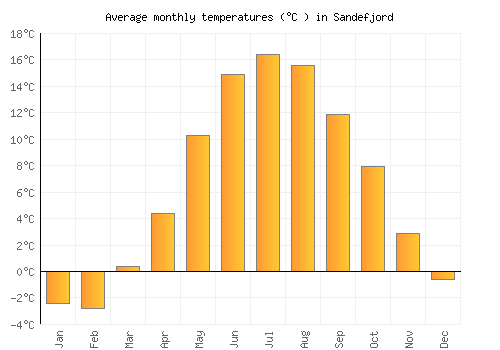Sandefjord average temperature chart (Celsius)