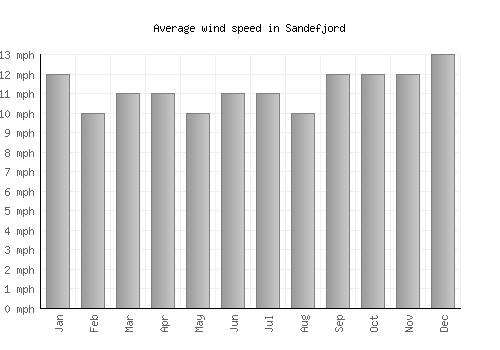 Sandefjord average winspeed by month (mph)