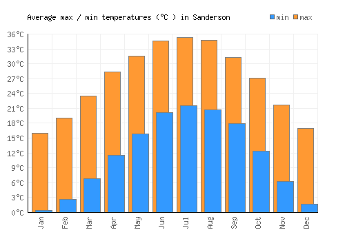 Sanderson average minimum / maximum temperatures (Celsius)