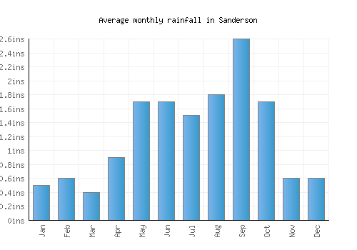 Sanderson monthly rainfall chart (inches)