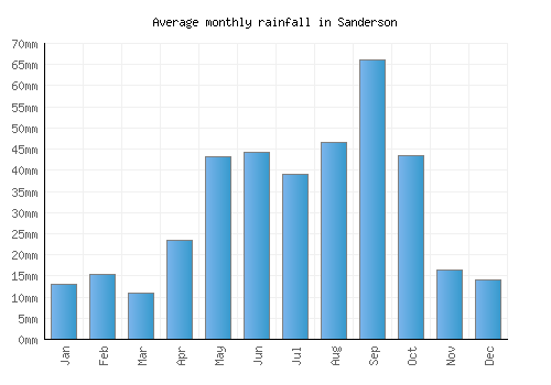 Sanderson monthly rainfall chart (mm)