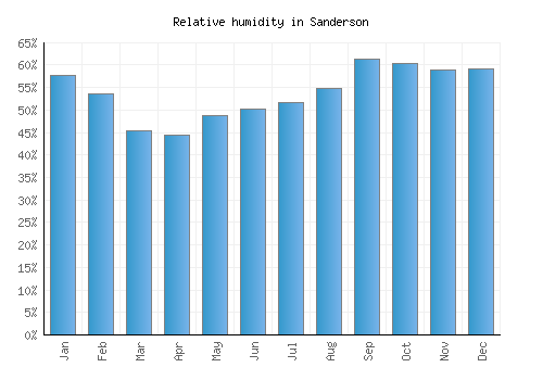 Sanderson relative humidity averages