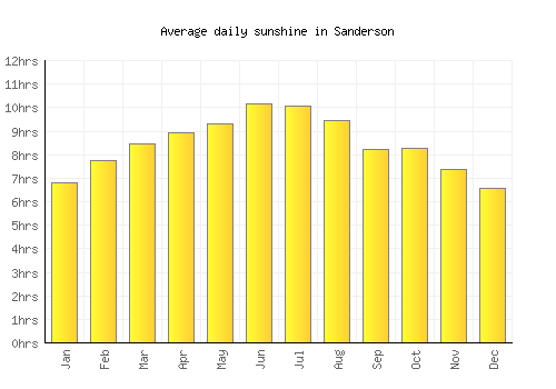 Sanderson average daily sunshine chart