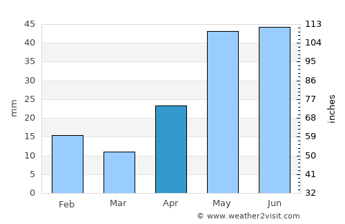 Sanderson average rain in April