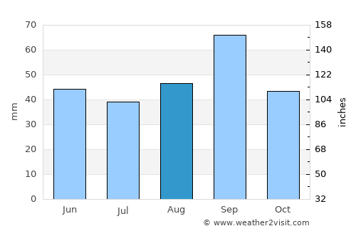 Sanderson average rain in August