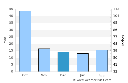 Sanderson average rain in December