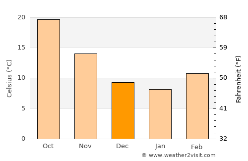 Sanderson average temperature in December