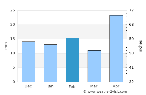 Sanderson average rain in February