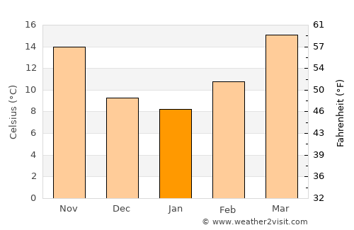 Sanderson average temperature in January