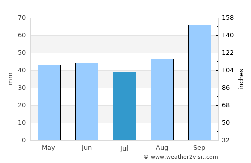 Sanderson average rain in July
