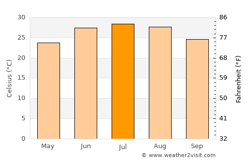 Sanderson average temperature in July