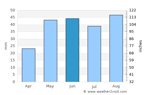 Sanderson average rain in June