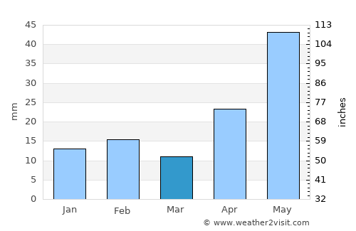 Sanderson average rain in March
