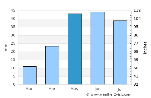 Sanderson average rain in May