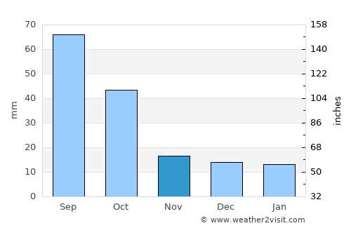 Sanderson average rain in November