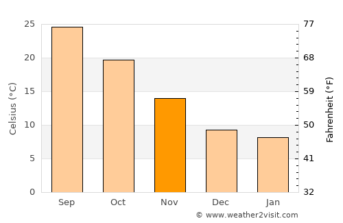 Sanderson average temperature in November