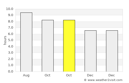 Sanderson average rain in October