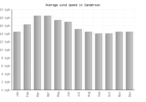 Sanderson average winspeed by month (km/h)