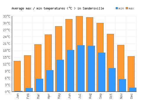 Sandersville average minimum / maximum temperatures (Celsius)