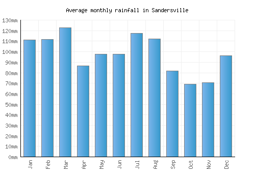 Sandersville monthly rainfall chart (mm)