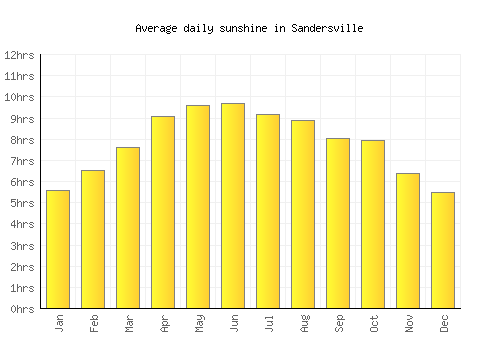 Sandersville average daily sunshine chart
