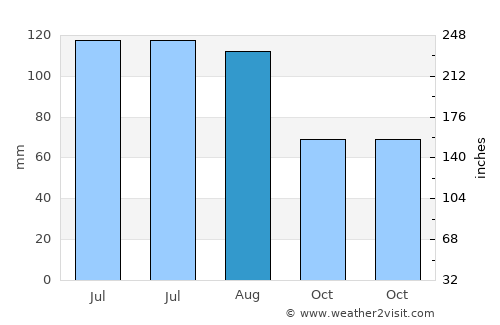 Sandersville average rain in August
