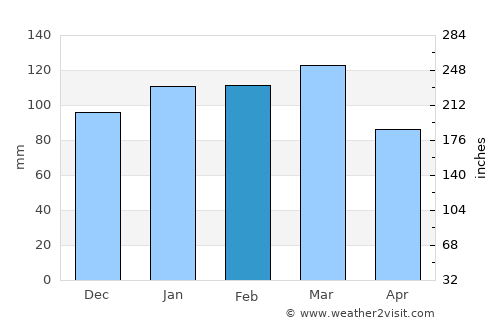 Sandersville average rain in February