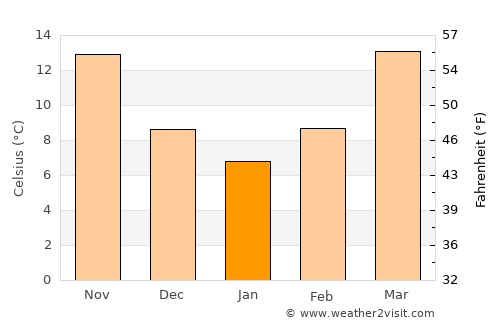 Sandersville average temperature in January