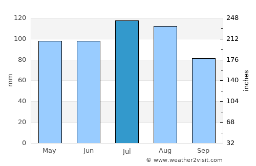 Sandersville average rain in July