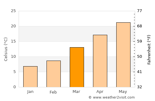 Sandersville average temperature in March
