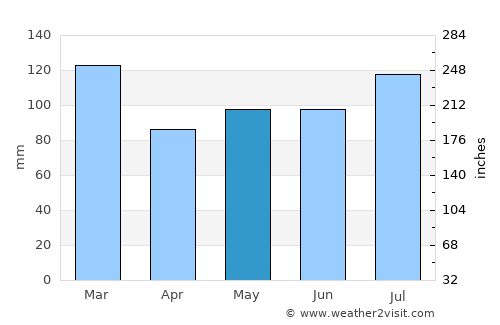 Sandersville average rain in May