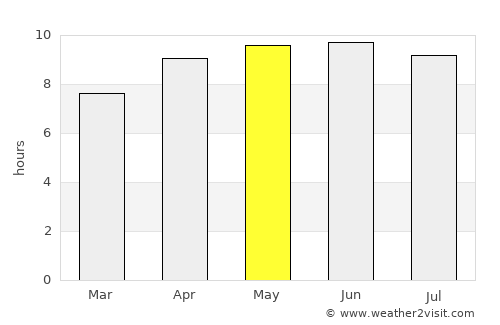 Sandersville average rain in May