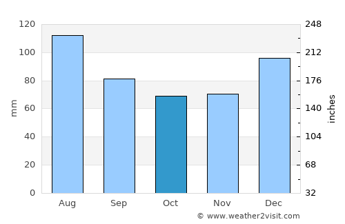 Sandersville average rain in October