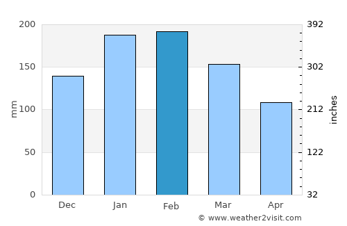 Sandgate average rain in February