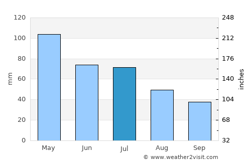 Sandgate average rain in July