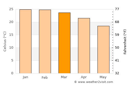 Sandgate average temperature in March