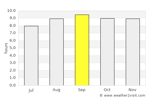 Sandgate average rain in September