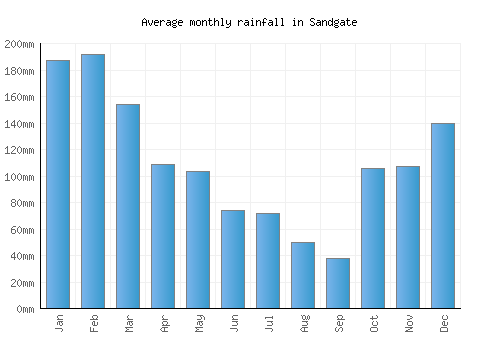 Sandgate monthly rainfall chart (mm)