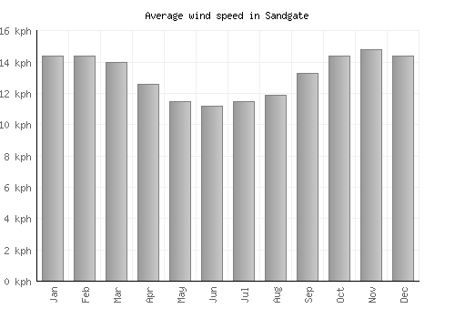 Sandgate average winspeed by month (km/h)