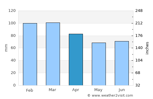 Sandgerði average rain in April