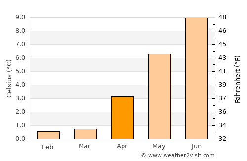 Sandgerði average temperature in April