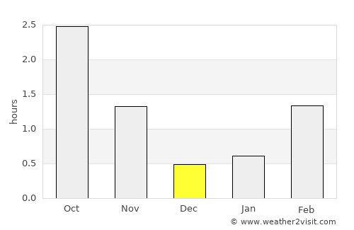 Sandgerði average rain in December