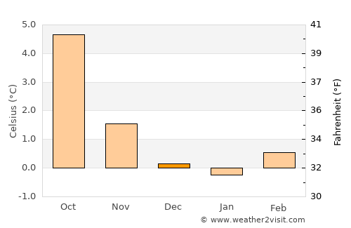 Sandgerði average temperature in December