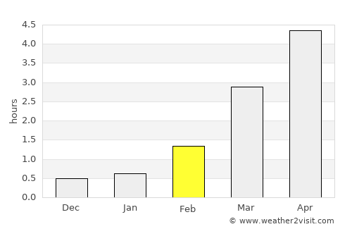 Sandgerði average rain in February