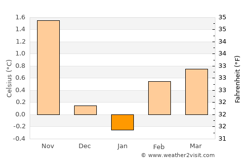 Sandgerði average temperature in January