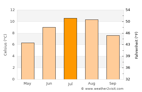 Sandgerði average temperature in July