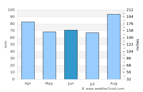 Sandgerði average rain in June