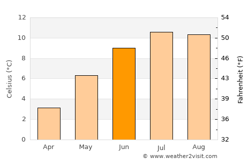 Sandgerði average temperature in June