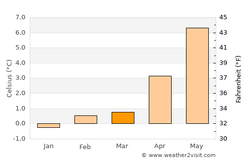 Sandgerði average temperature in March