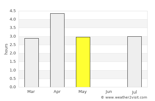 Sandgerði average rain in May